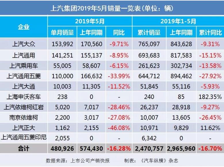 5月汽車銷量快報：集體大跌哀鴻遍野！上汽/東風(fēng)/長安/吉利/長城統(tǒng)統(tǒng)扛不住了