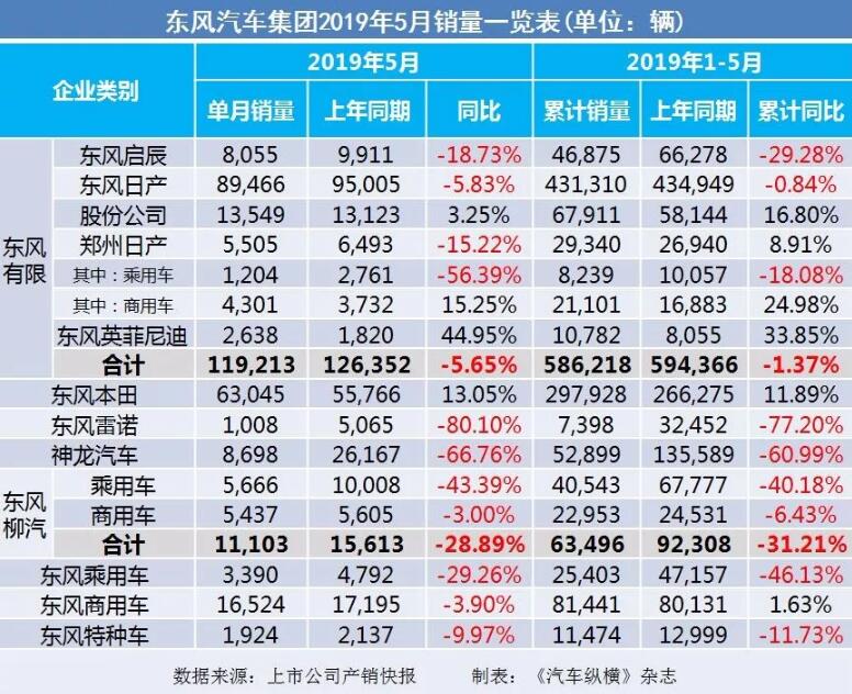 5月汽車銷量快報：集體大跌哀鴻遍野！上汽/東風(fēng)/長安/吉利/長城統(tǒng)統(tǒng)扛不住了
