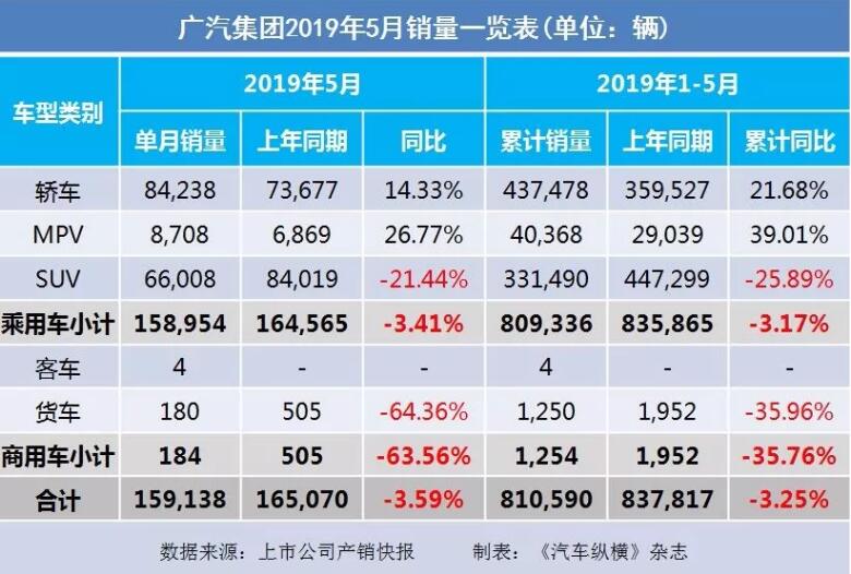 5月汽車銷量快報：集體大跌哀鴻遍野！上汽/東風(fēng)/長安/吉利/長城統(tǒng)統(tǒng)扛不住了