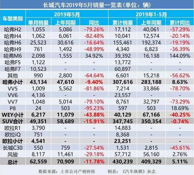 5月汽車銷量快報：集體大跌哀鴻遍野！上汽/東風(fēng)/長安/吉利/長城統(tǒng)統(tǒng)扛不住了
