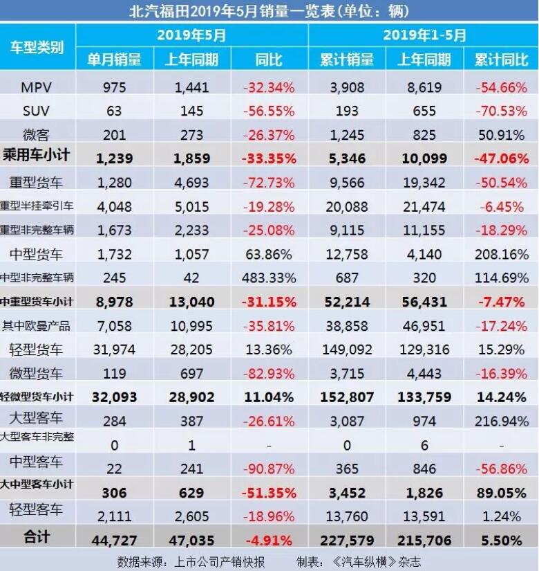 5月汽車銷量快報：集體大跌哀鴻遍野！上汽/東風(fēng)/長安/吉利/長城統(tǒng)統(tǒng)扛不住了