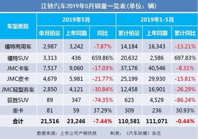 5月汽車銷量快報：集體大跌哀鴻遍野！上汽/東風(fēng)/長安/吉利/長城統(tǒng)統(tǒng)扛不住了