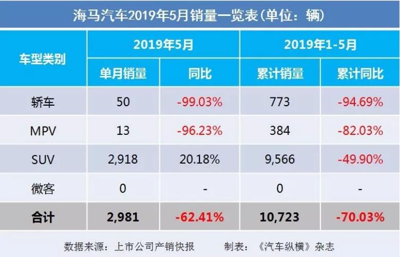 5月汽車銷量快報：集體大跌哀鴻遍野！上汽/東風(fēng)/長安/吉利/長城統(tǒng)統(tǒng)扛不住了